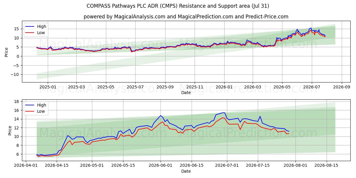  COMPASS Pathways PLC ADR (CMPS) Support and Resistance area (30 Jul) 