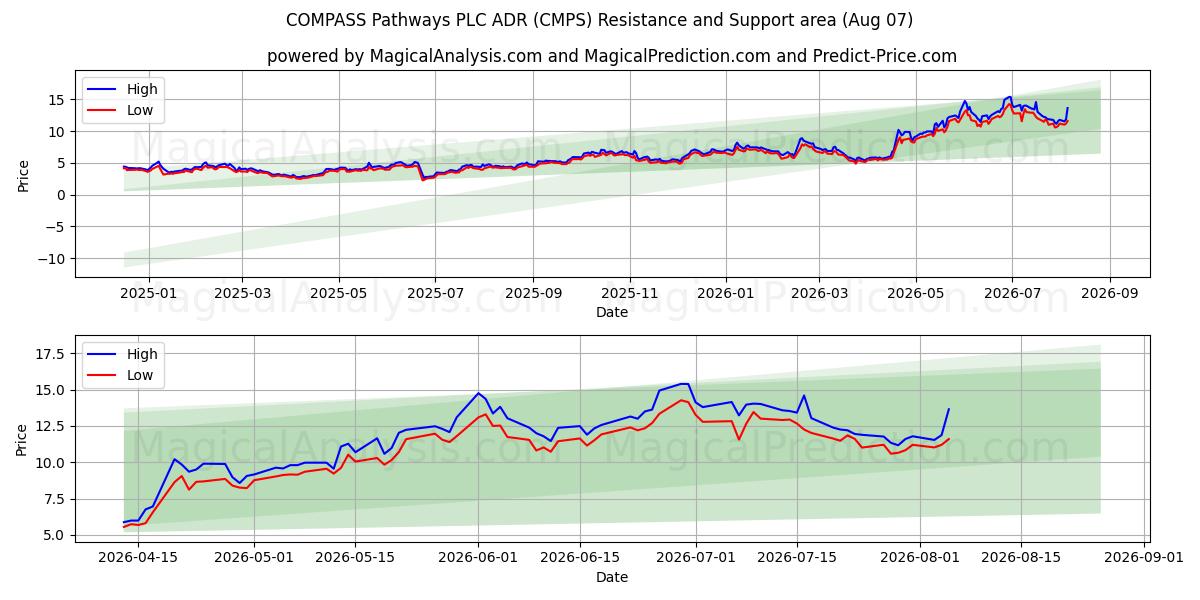  COMPASS Pathways PLC ADR (CMPS) Support and Resistance area (06 Aug) 