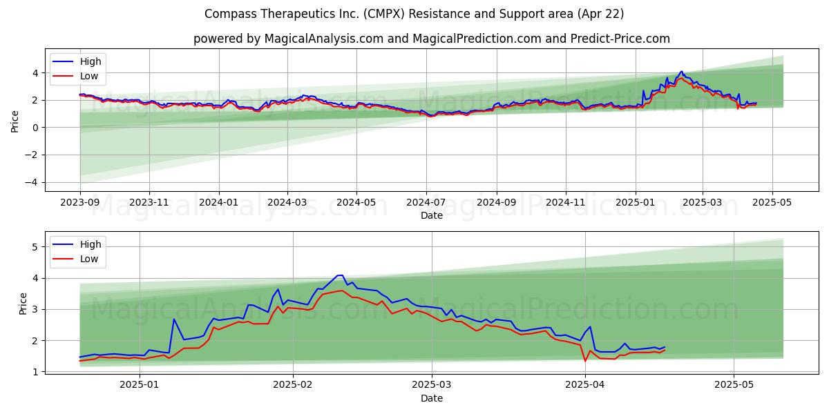 Compass Therapeutics Inc. (CMPX) Support and Resistance area (22 Apr) Compass Therapeutics Inc. (CMPX) Support and Resistance area (22 Apr)