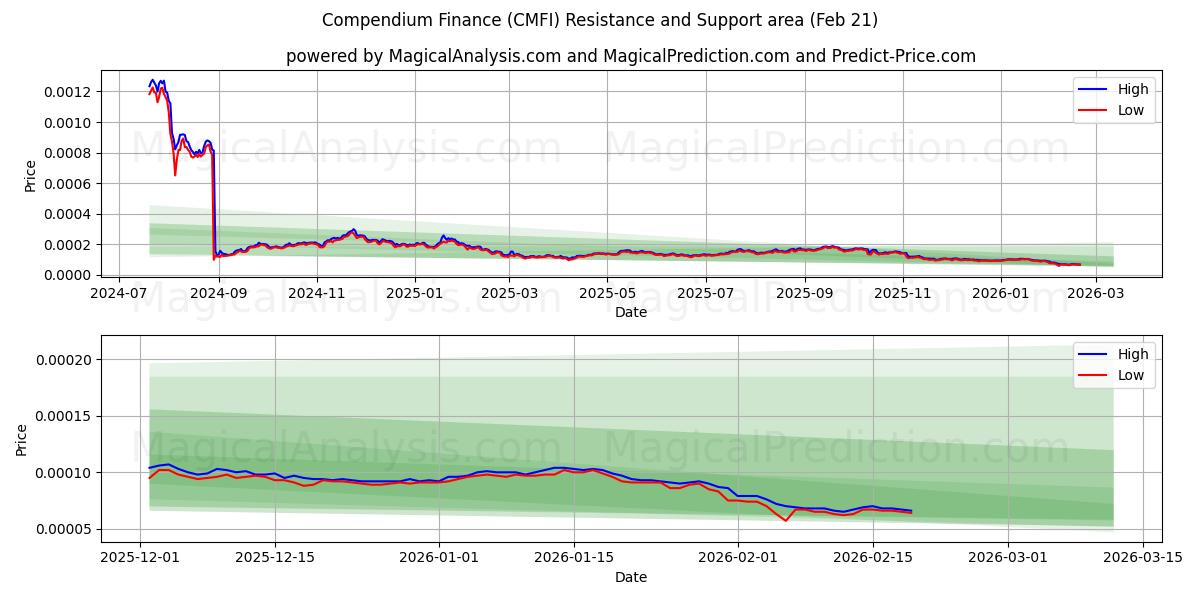  Compendium Finance (CMFI) Support and Resistance area (20 Feb) 