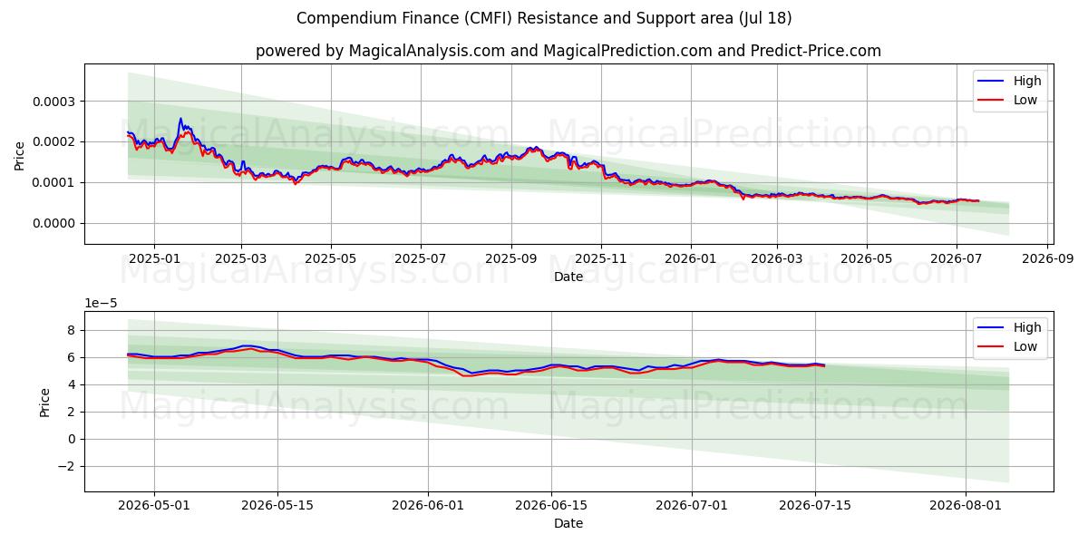  Kompendium Finans (CMFI) Support and Resistance area (17 Jul) 
