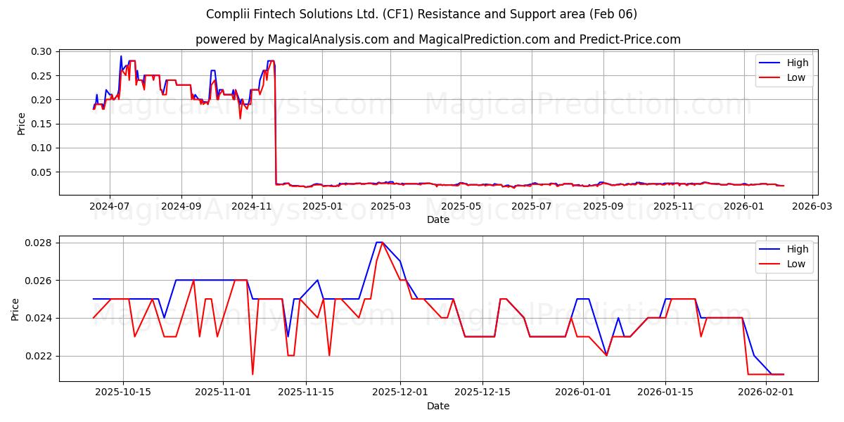  Complii Fintech Solutions Ltd. (CF1) Support and Resistance area (05 Feb) 