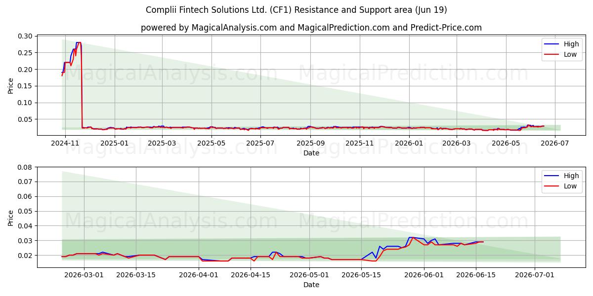  Complii Fintech Solutions Ltd. (CF1) Support and Resistance area (18 Jun) 