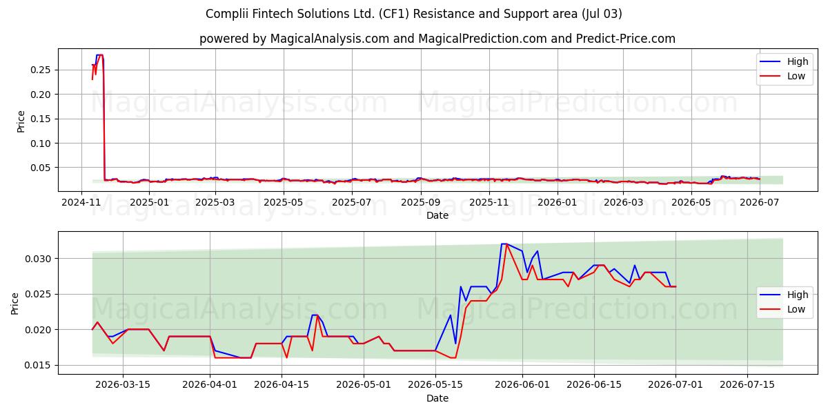  Complii Fintech Solutions Ltd. (CF1) Support and Resistance area (02 Jul) 