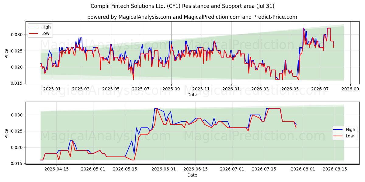  Complii Fintech Solutions Ltd. (CF1) Support and Resistance area (30 Jul) 