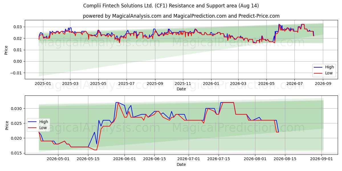  Complii Fintech Solutions Ltd. (CF1) Support and Resistance area (13 Aug) 