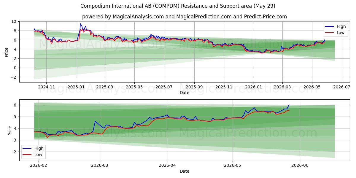  Compodium International AB (COMPDM) Support and Resistance area (28 May) 