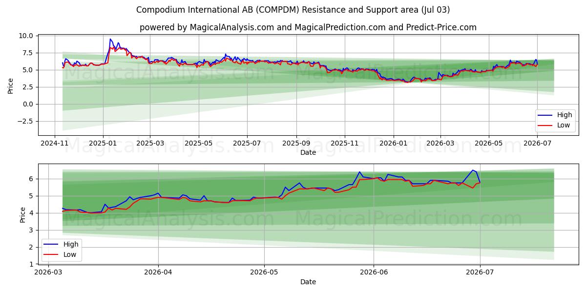  Compodium International AB (COMPDM) Support and Resistance area (02 Jul) 