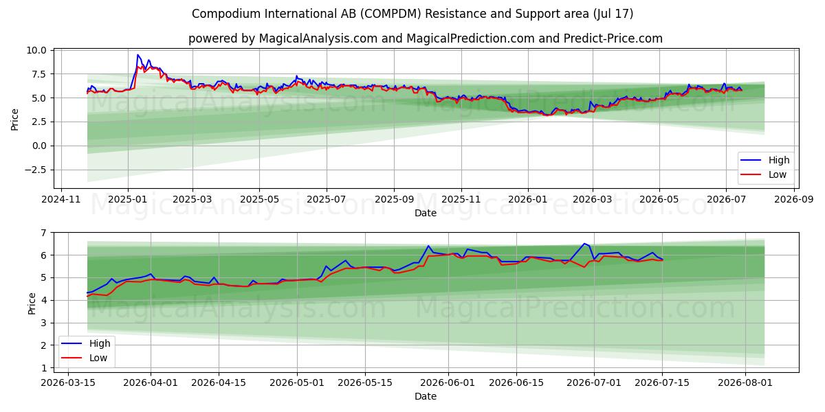  Compodium International AB (COMPDM) Support and Resistance area (16 Jul) 