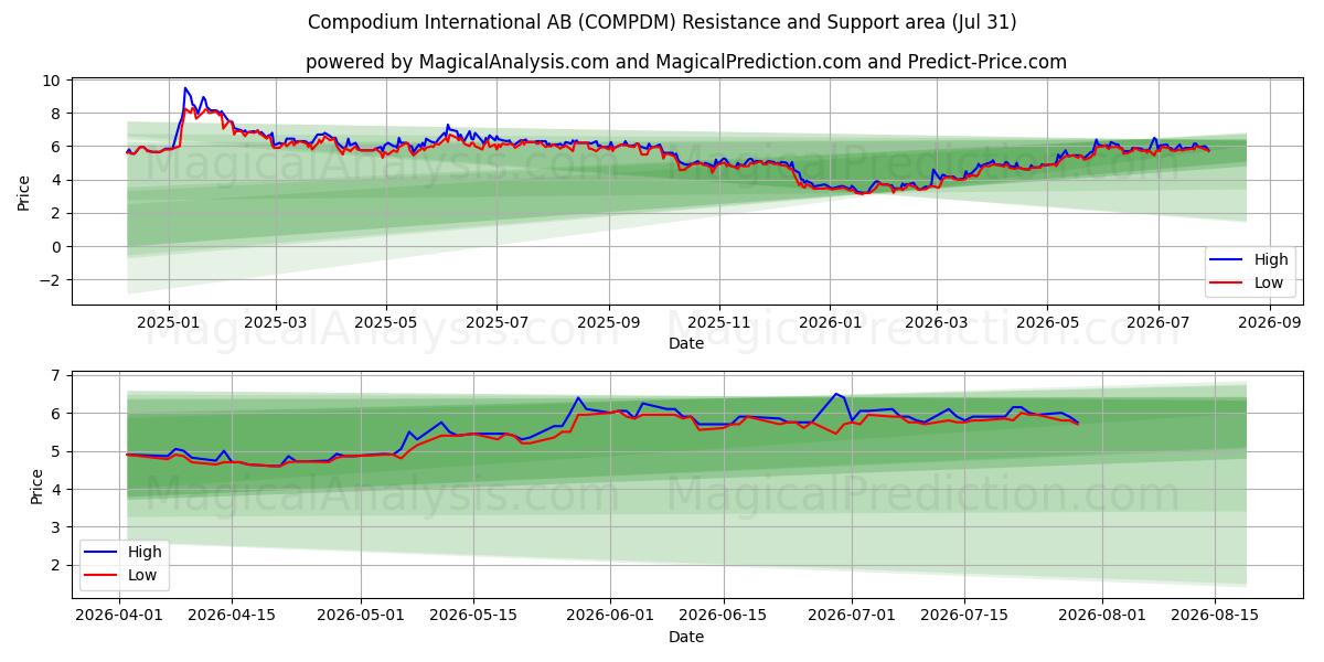  Compodium International AB (COMPDM) Support and Resistance area (30 Jul) 