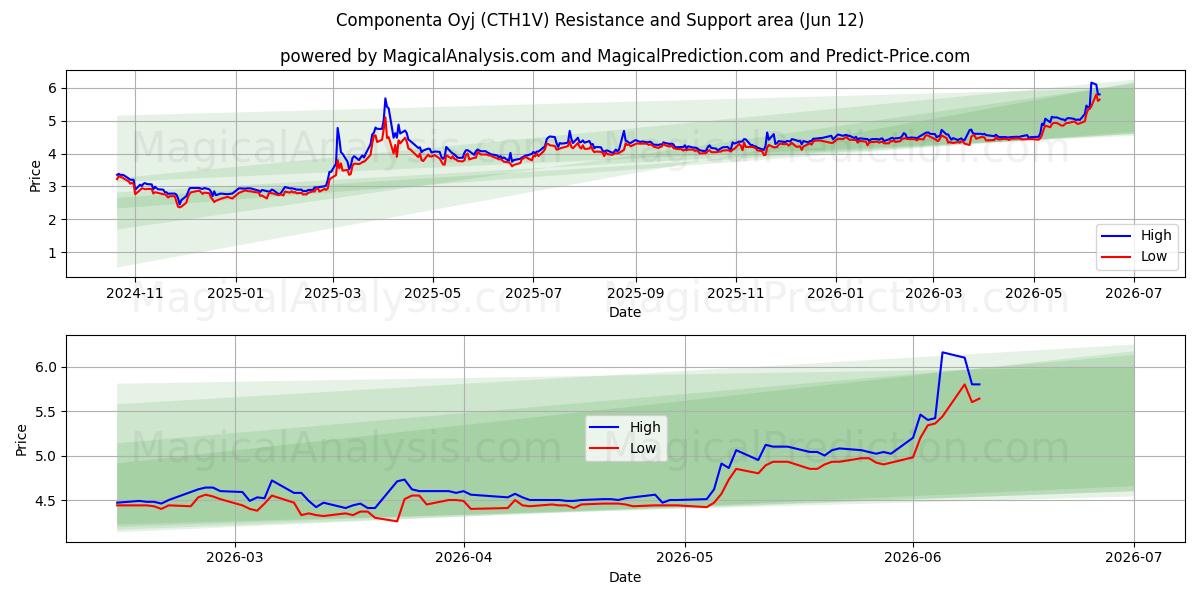  Componenta Oyj (CTH1V) Support and Resistance area (11 Jun) 