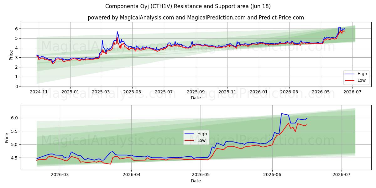  Componenta Oyj (CTH1V) Support and Resistance area (17 Jun) 