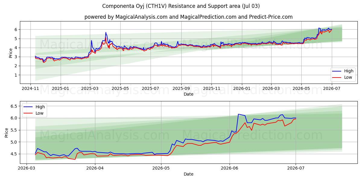  Componenta Oyj (CTH1V) Support and Resistance area (02 Jul) 