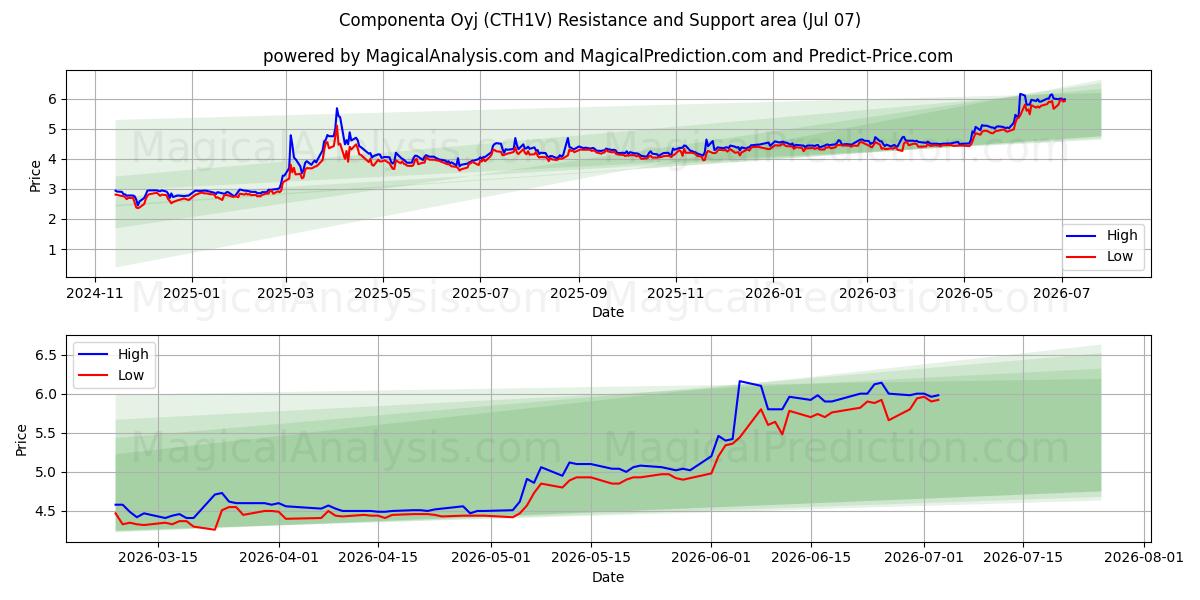  Componenta Oyj (CTH1V) Support and Resistance area (06 Jul) 