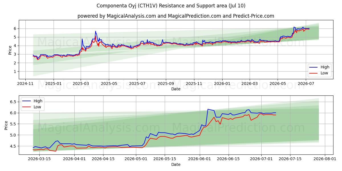  Componenta Oyj (CTH1V) Support and Resistance area (09 Jul) 