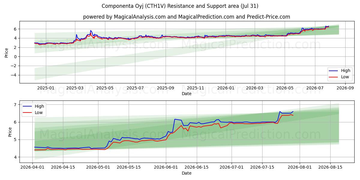  Componenta Oyj (CTH1V) Support and Resistance area (30 Jul) 