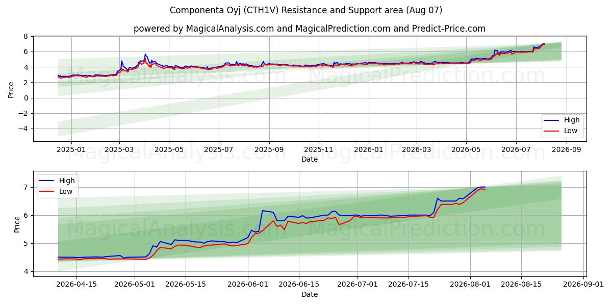  Componenta Oyj (CTH1V) Support and Resistance area (06 Aug) 