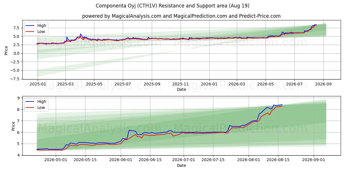  Componenta Oyj (CTH1V) Support and Resistance area (17 Aug) 