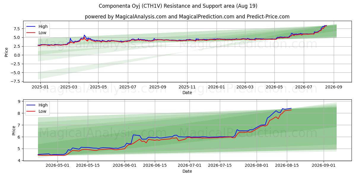  Componenta Oyj (CTH1V) Support and Resistance area (18 Aug) 