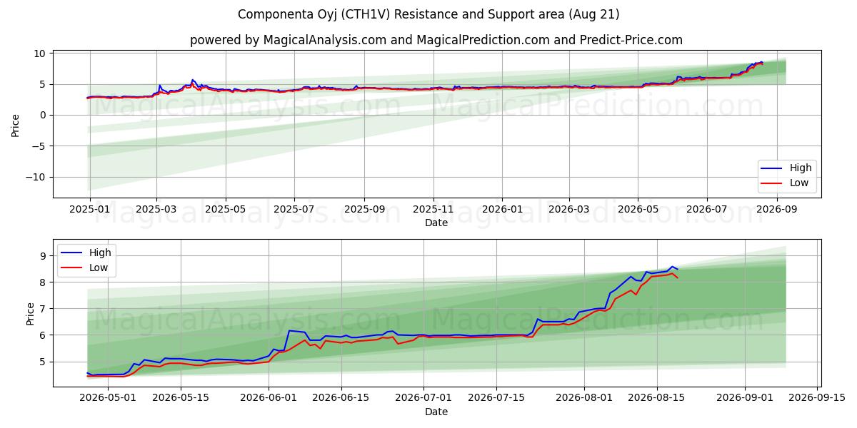  Componenta Oyj (CTH1V) Support and Resistance area (19 Aug) 