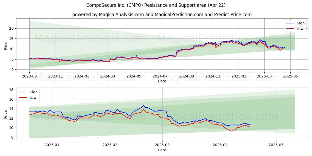  CompoSecure Inc. (CMPO) Support and Resistance area (22 Apr) 