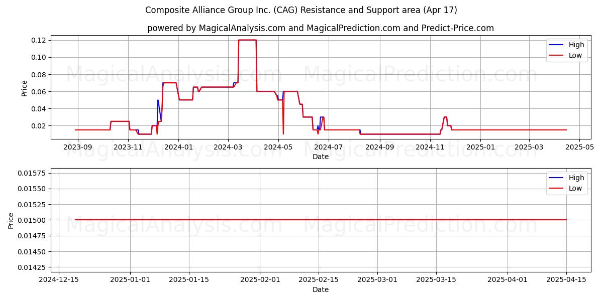 Composite Alliance Group Inc. (CAG) Support and Resistance area (17 Apr) 