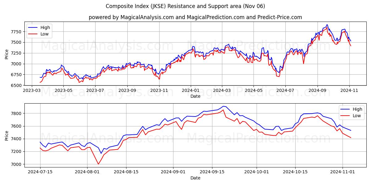  Composite Index (JKSE) Support and Resistance area (06 Nov) 