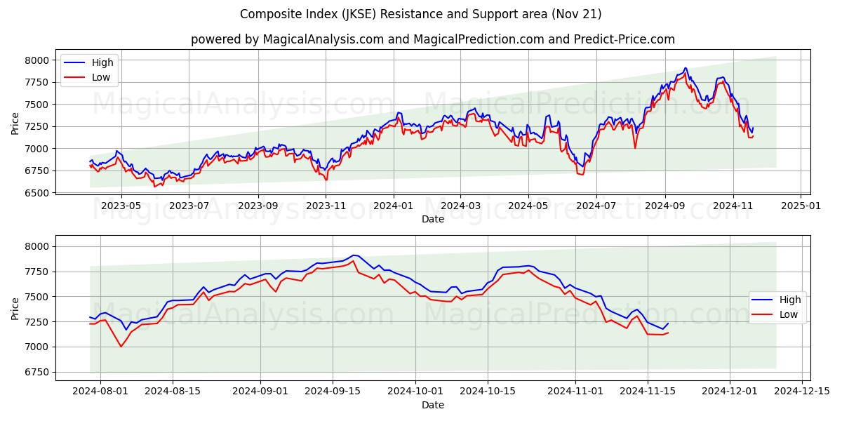  Композитный индекс (JKSE) Support and Resistance area (21 Nov) 