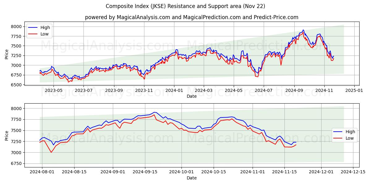  Índice Composto (JKSE) Support and Resistance area (22 Nov) 