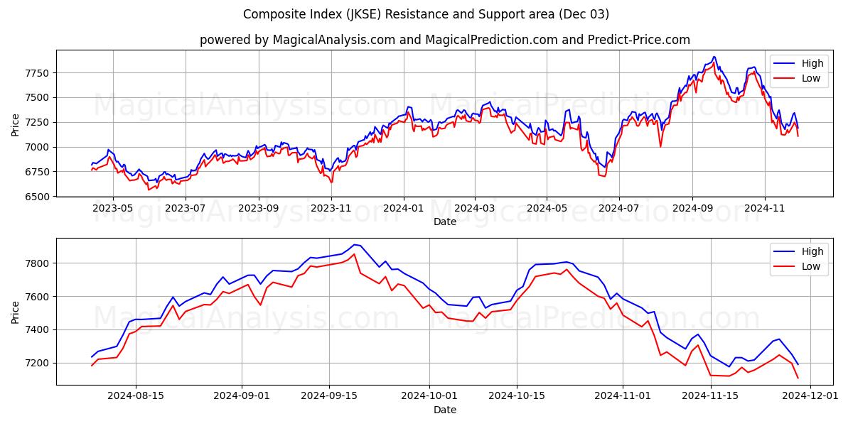  종합지수 (JKSE) Support and Resistance area (03 Dec) 