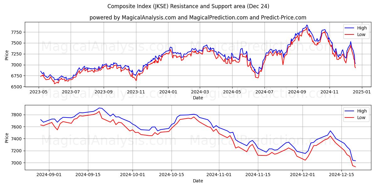  مؤشر مركب (JKSE) Support and Resistance area (24 Dec) 