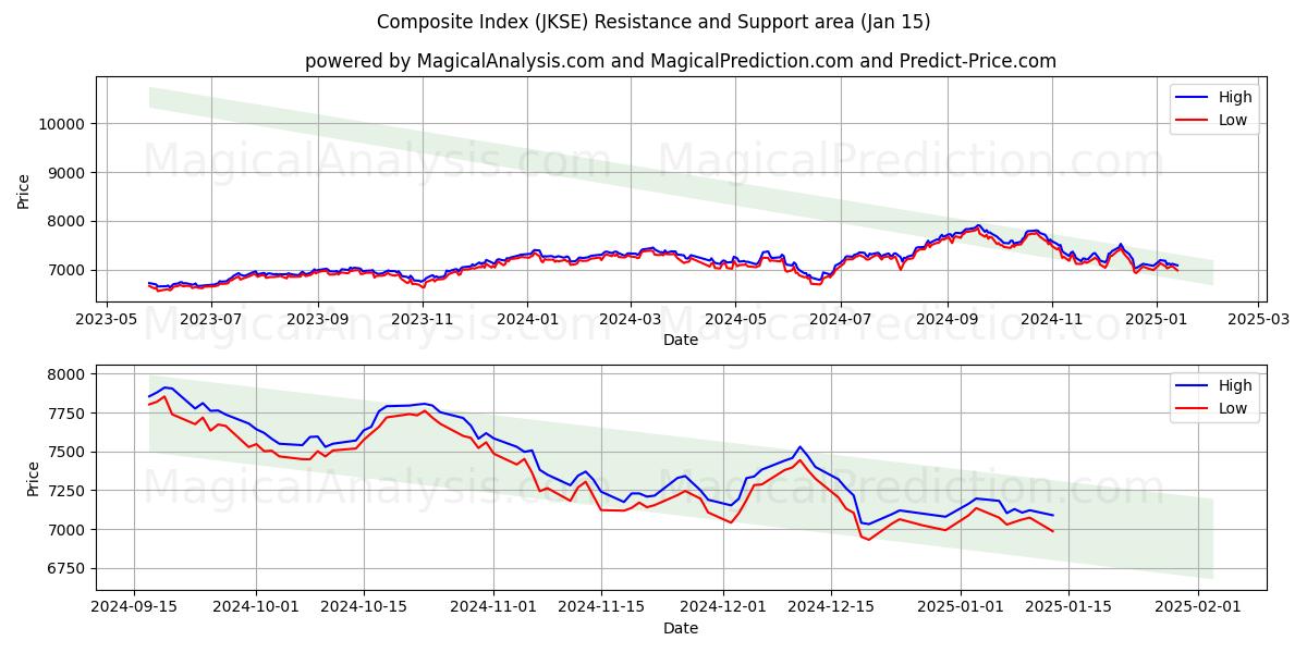  종합지수 (JKSE) Support and Resistance area (15 Jan) 