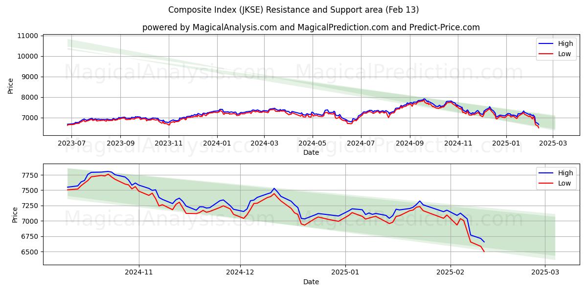  شاخص ترکیبی (JKSE) Support and Resistance area (24 Jan) 