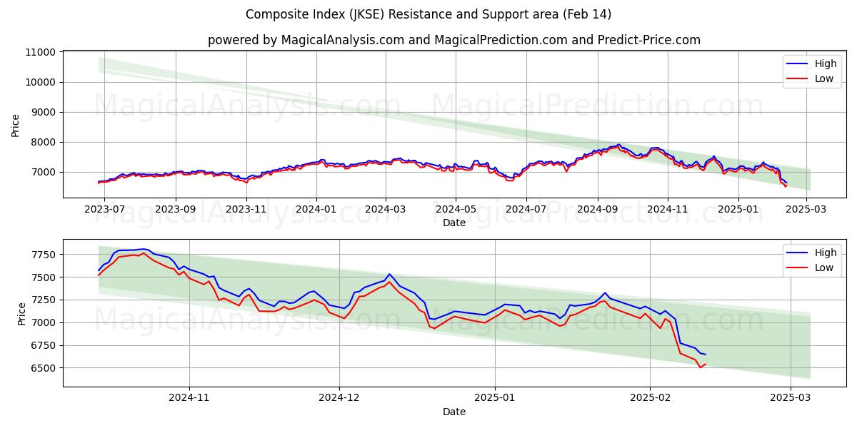  複合インデックス (JKSE) Support and Resistance area (25 Jan) 