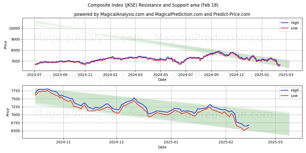  종합지수 (JKSE) Support and Resistance area (18 Feb) 