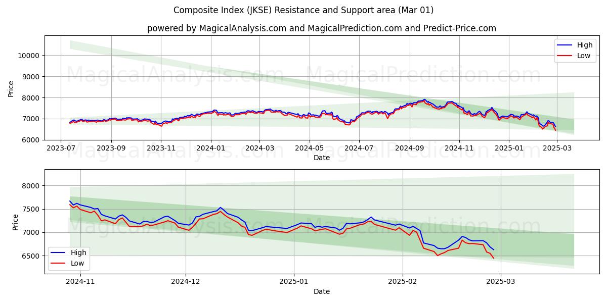  Композитный индекс (JKSE) Support and Resistance area (01 Mar) 