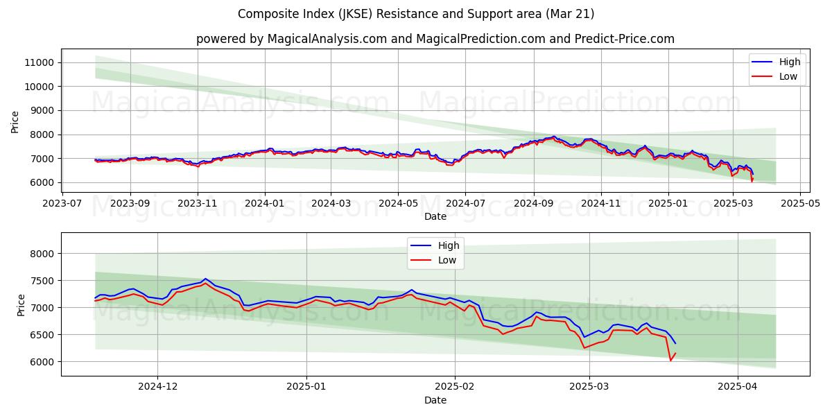  종합지수 (JKSE) Support and Resistance area (21 Mar) 