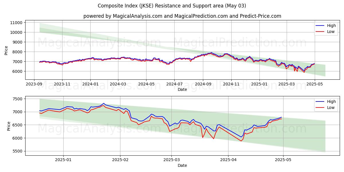  Zusammengesetzter Index (JKSE) Support and Resistance area (03 May) 