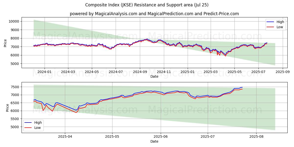  综合指数 (JKSE) Support and Resistance area (23 Jul) 