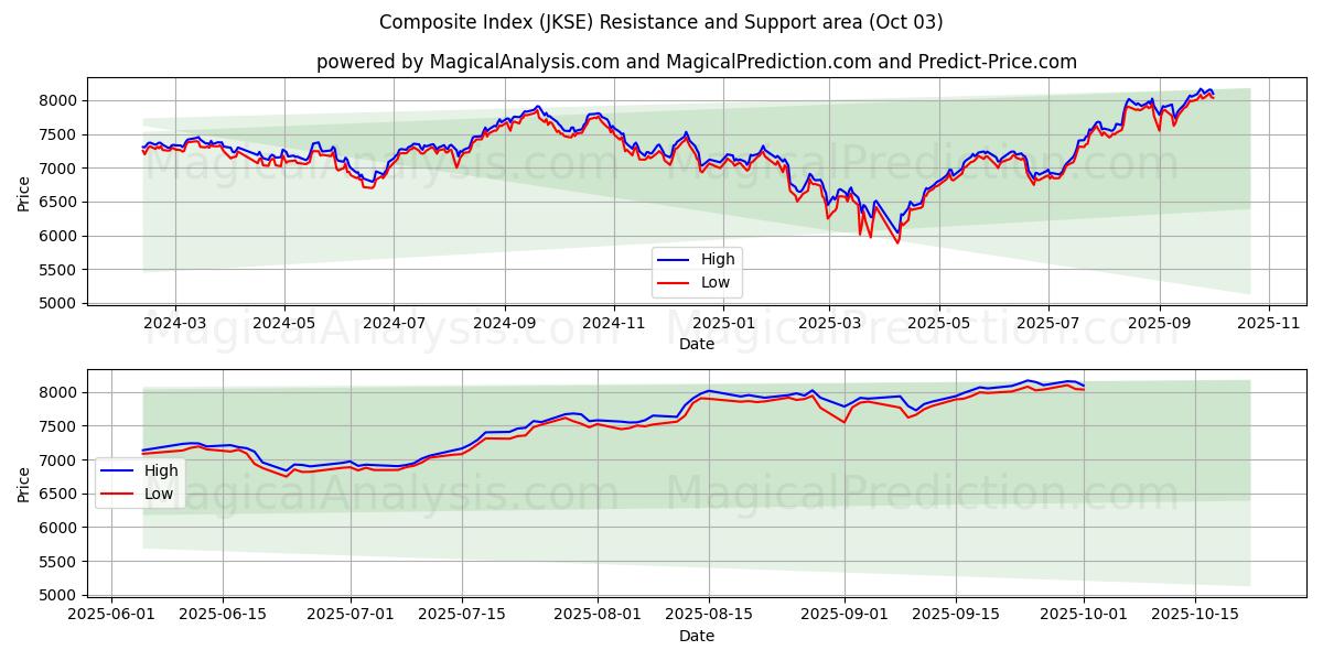  مؤشر مركب (JKSE) Support and Resistance area (01 Oct) 