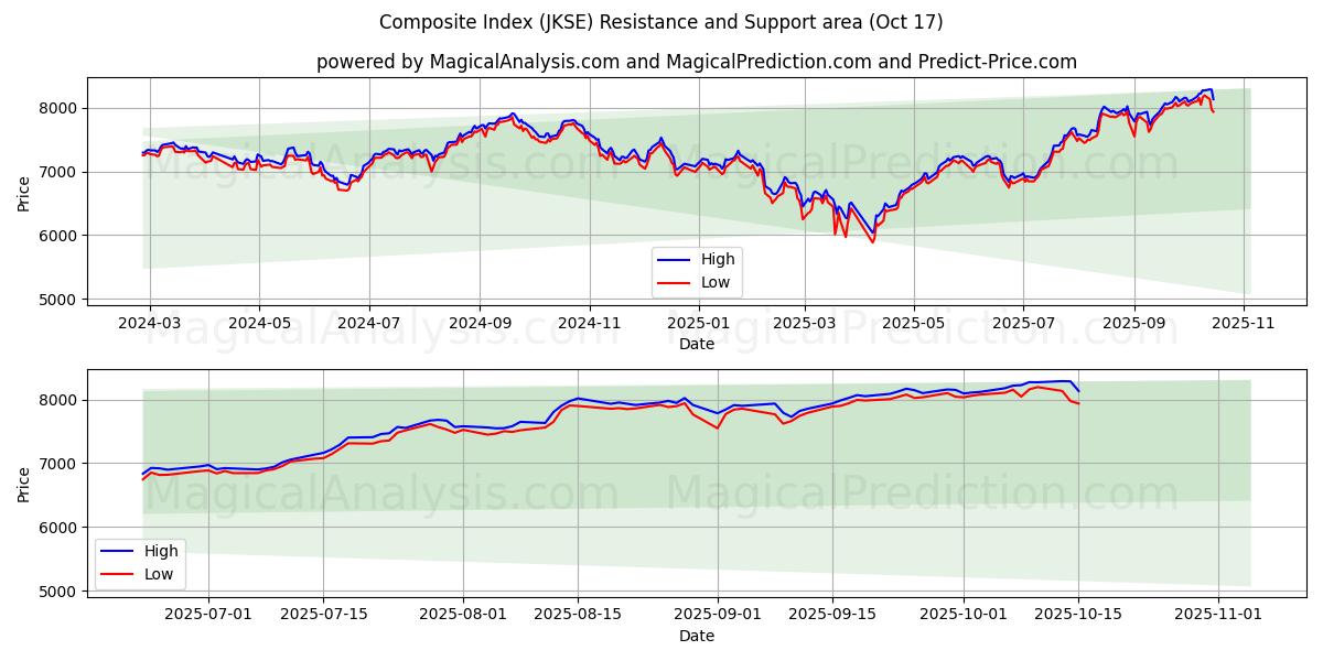 संयुक्त सूचकांक (JKSE) Support and Resistance area (16 Oct)   संयुक्त सूचकांक (JKSE) Support and Resistance area (16 Oct)