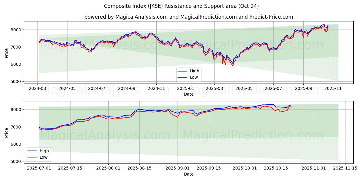 Sammensatt indeks (JKSE) Support and Resistance area (23 Oct)   Sammensatt indeks (JKSE) Support and Resistance area (23 Oct)