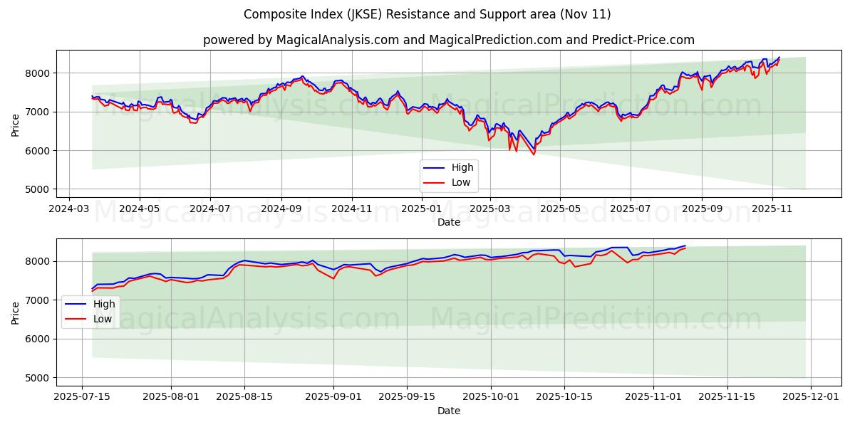 종합지수 (JKSE) Support and Resistance area (10 Nov) 