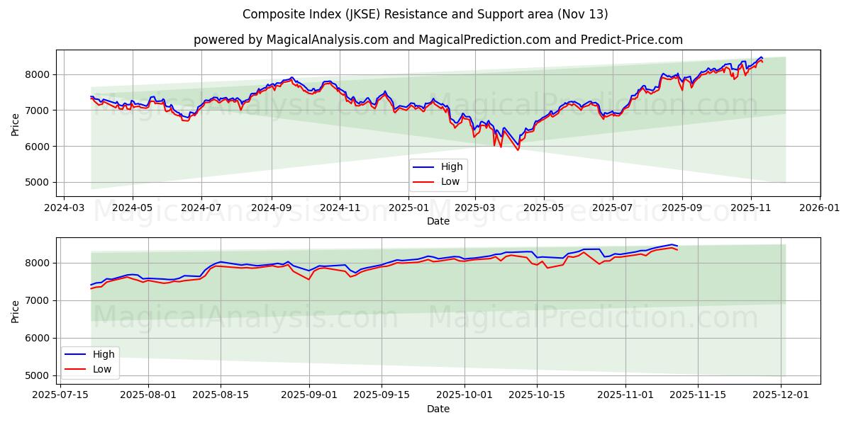  Sammensatt indeks (JKSE) Support and Resistance area (12 Nov) 