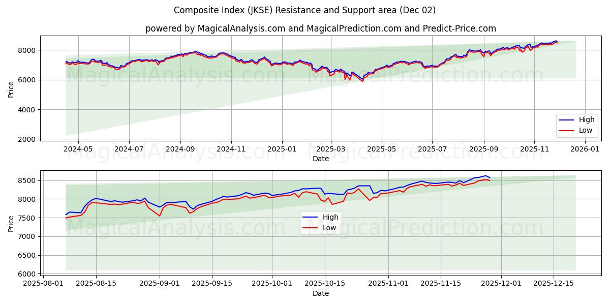  Bileşik Dizin (JKSE) Support and Resistance area (01 Dec) 