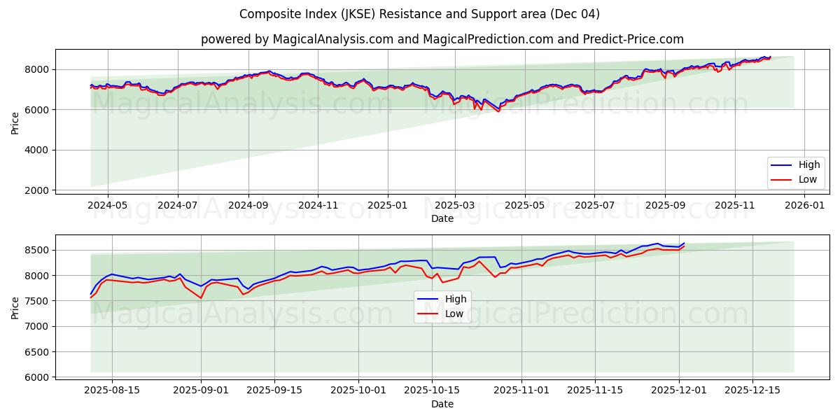  複合インデックス (JKSE) Support and Resistance area (03 Dec) 