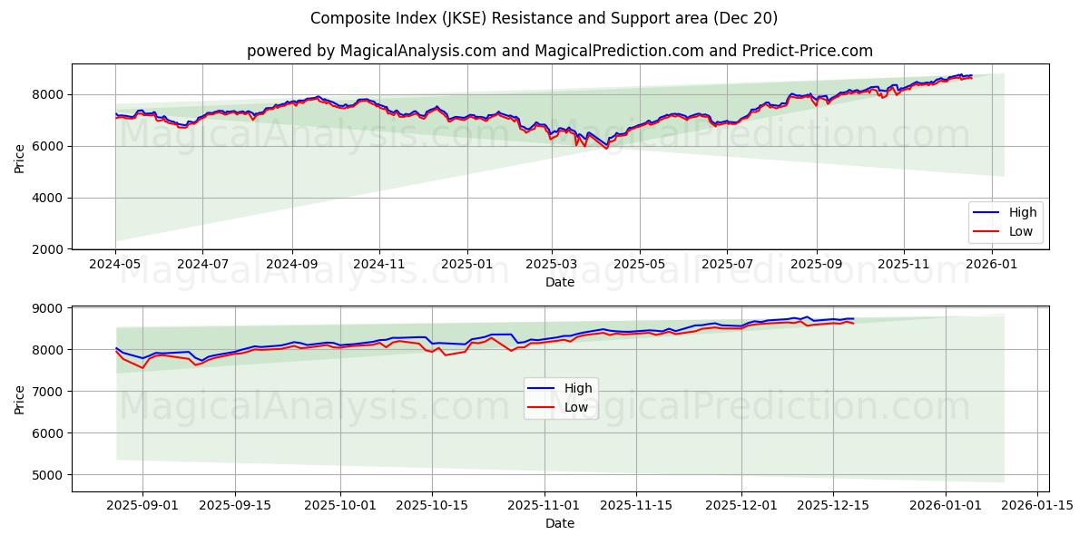  Composite Index (JKSE) Support and Resistance area (18 Dec) 
