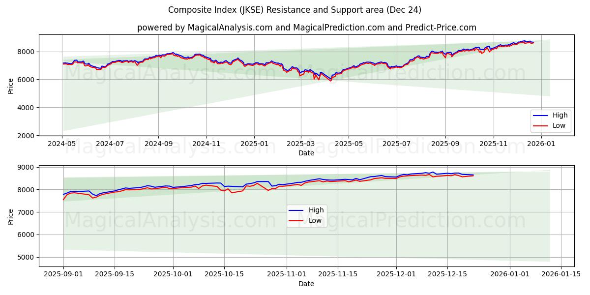  複合インデックス (JKSE) Support and Resistance area (23 Dec) 