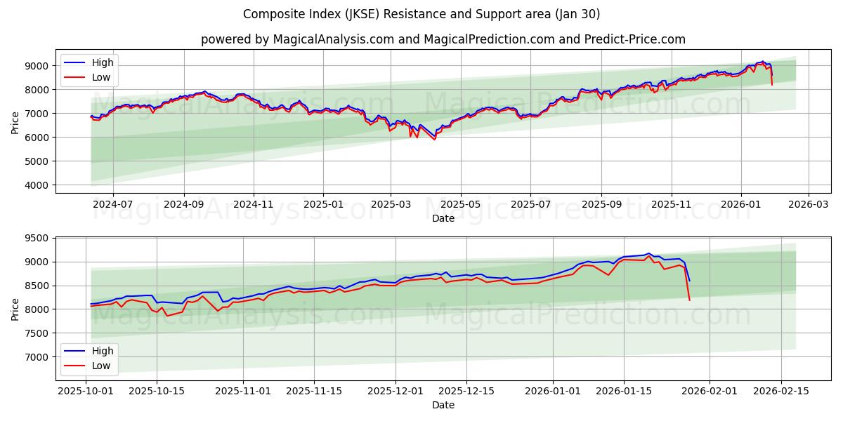  Composite Index (JKSE) Support and Resistance area (29 Jan) 