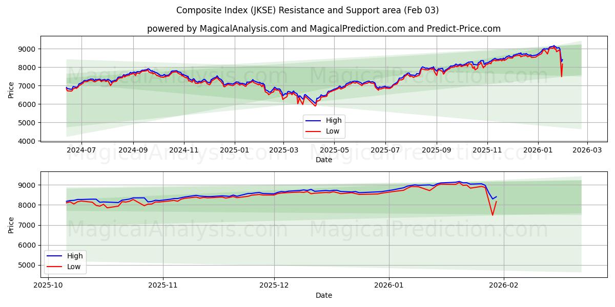  Índice compuesto (JKSE) Support and Resistance area (02 Feb) 